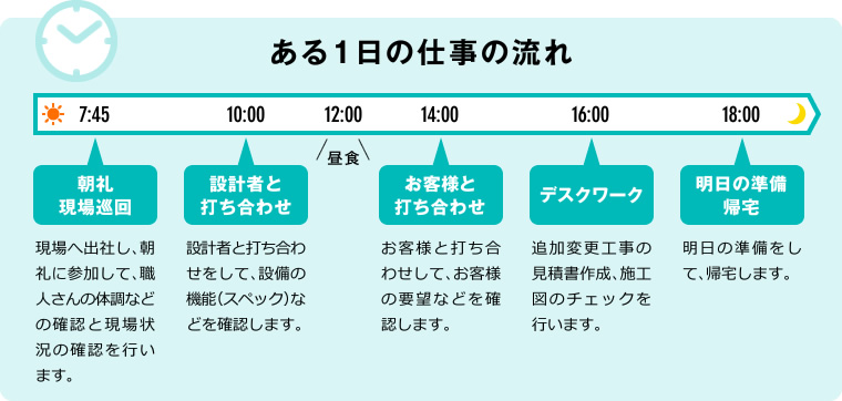 ある一日の仕事の流れ