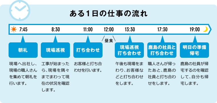 ある一日の仕事の流れ