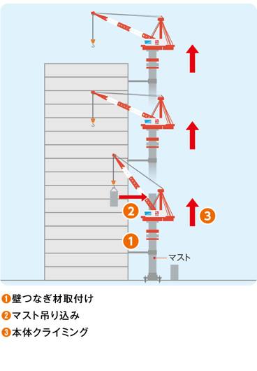 マストクライミング方式