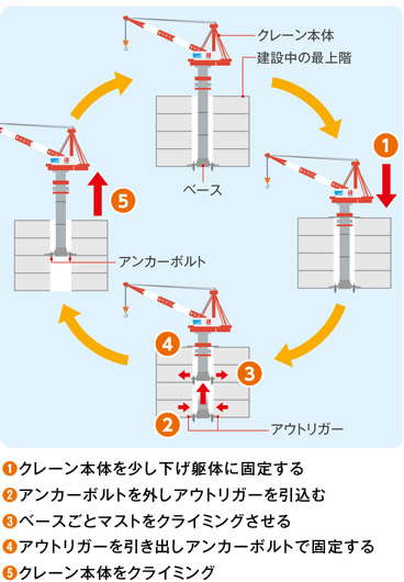 フロアクライミング方式