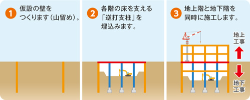 地下工事の進めかた ようこそ 鹿島の建設現場へ 鹿島建設株式会社