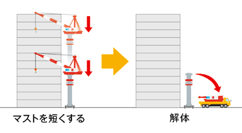 マストクライミング方式の解体方法