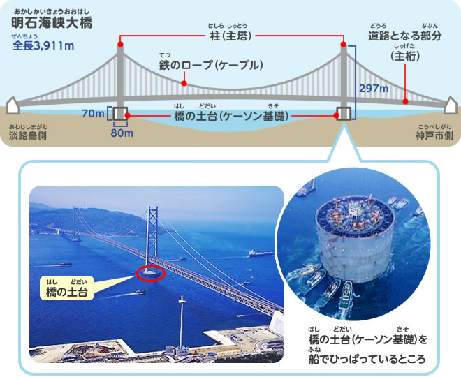 海の上にある橋はどうやってつくったの？