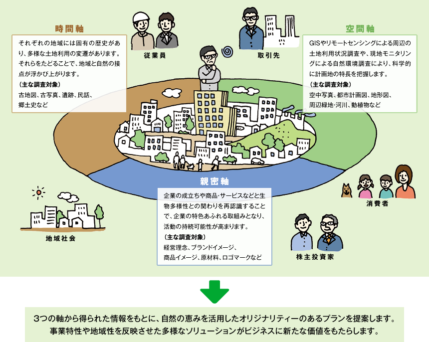 solutionビジネスに新たな価値をもたらす生物多様性イメージ