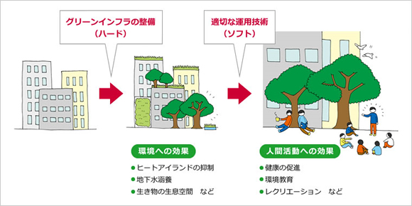 図版：ハード整備に加え、適切な運用技術（ソフト）によって、ヒートアイランドの抑制、洪水防止、景観改善等の環境改善効果だけでなく、健康の促進、環境教育、レクリエーションなどの人間活動への効果も期待できる。