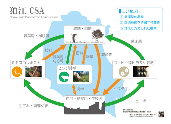 狛江CSAのコンセプト図