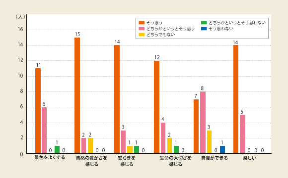 図版：ヤギがいる風景に対する近隣住民の印象