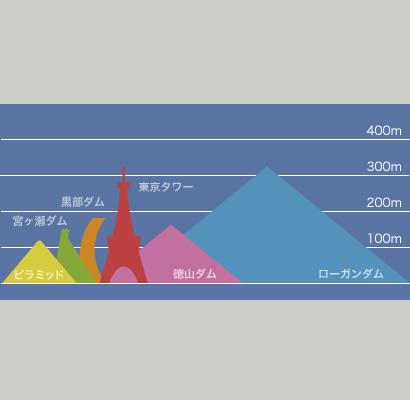 画像ダムはモニュメントの王様!?