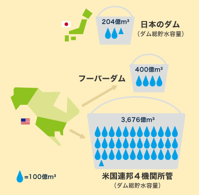 画像日本VSアメリカ（総貯水容量）