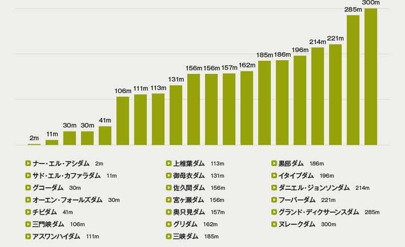 世界のダム