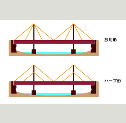 画像：斜張橋