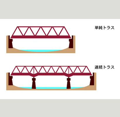 画像：トラス橋