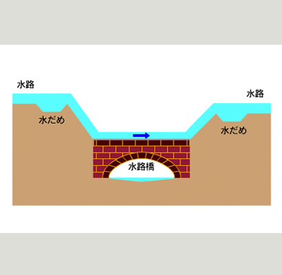 画像：逆サイホンを応用した水道橋