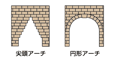 石造りアーチ橋の由来