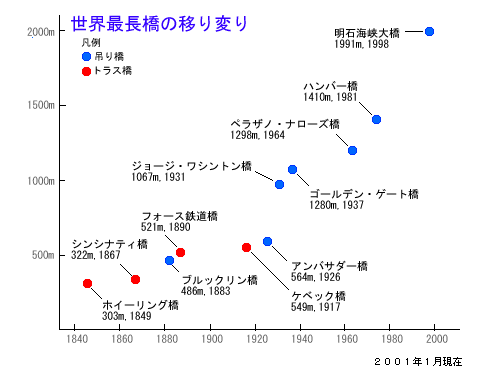 世界最長橋の移り変わり