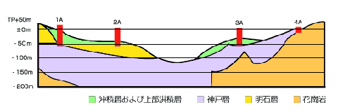 明石海峡大橋　地質断面図