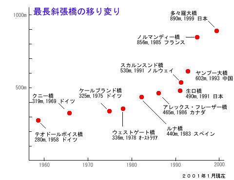 最長斜張橋の移り変り