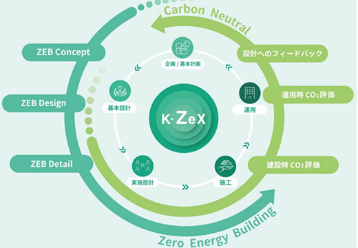 建物の脱炭素化をライフサイクル全体で支援するシステム「K-ZeX