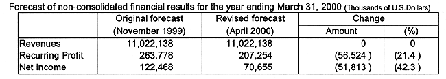 Forecast of non-consolidated financial results for the year ending March 31, 2000