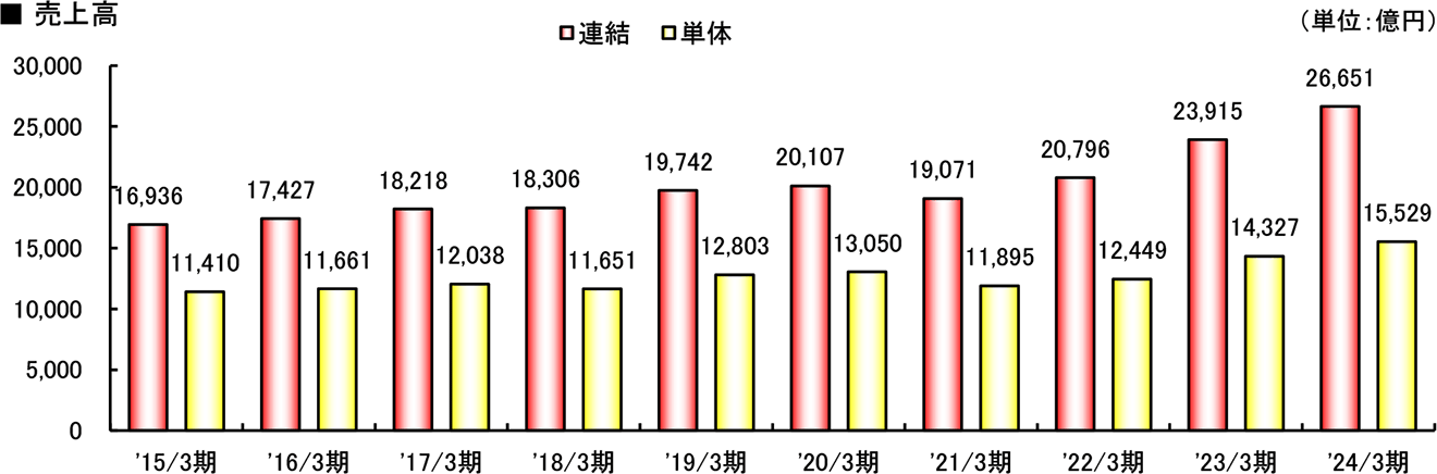 グラフ：売上高