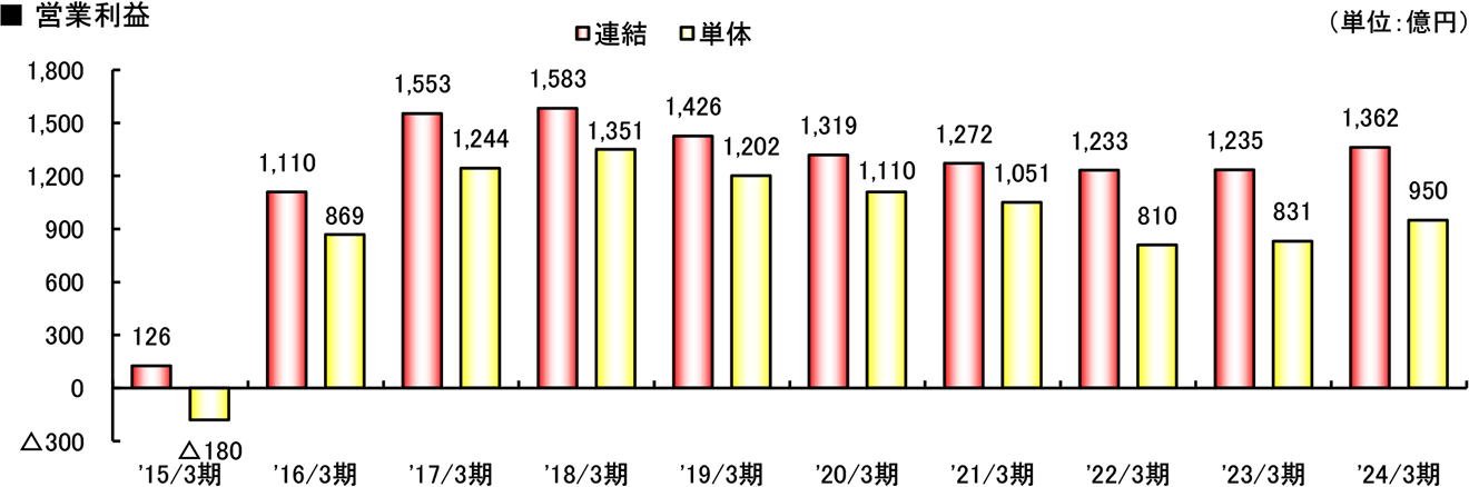 グラフ：営業利益