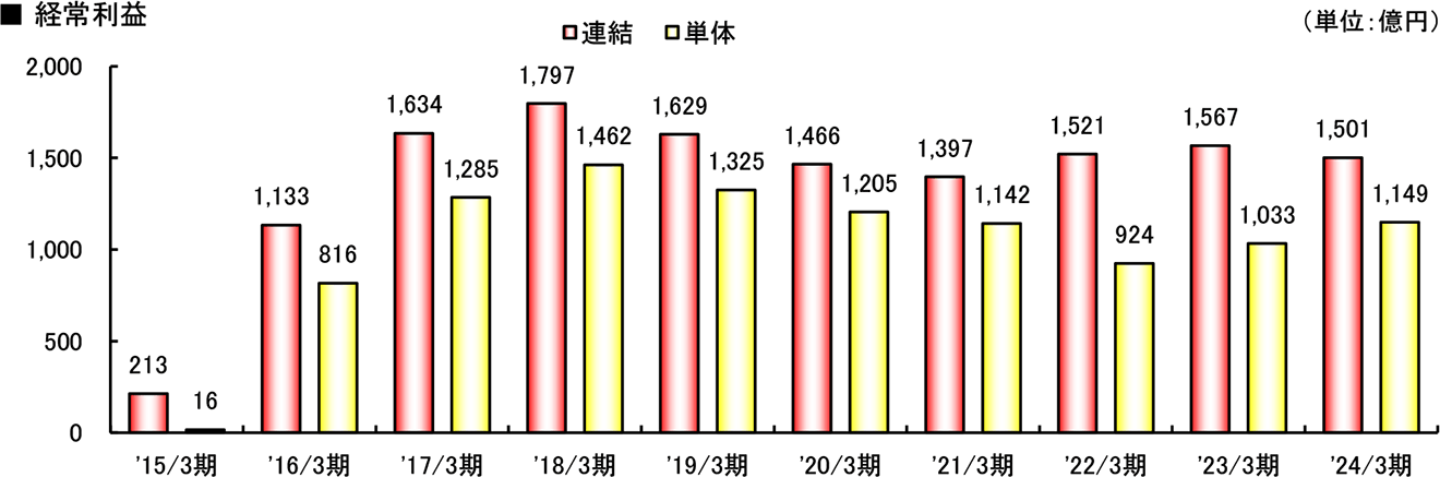 グラフ：経常利益