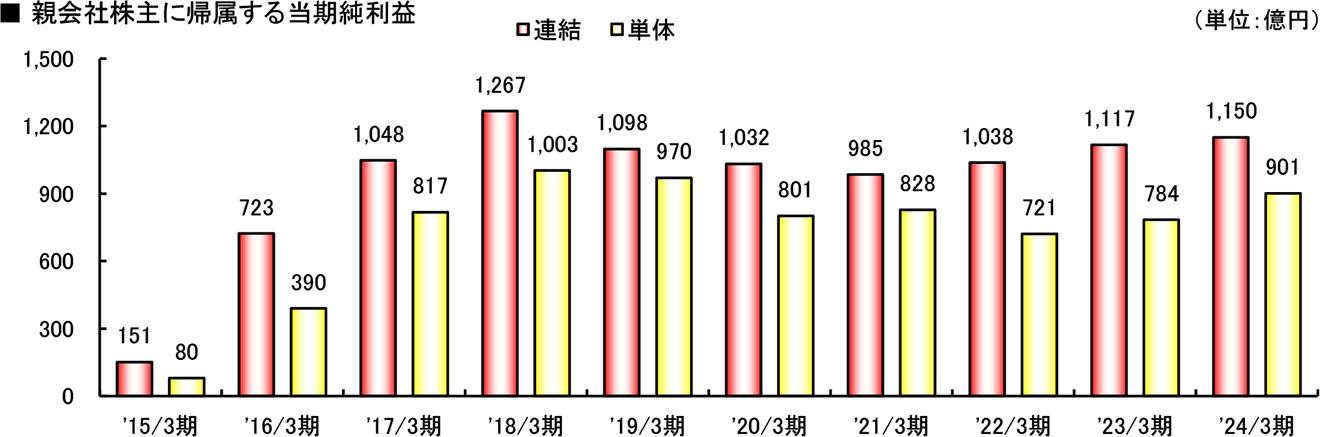 グラフ：親会社株主に帰属する当期純利益