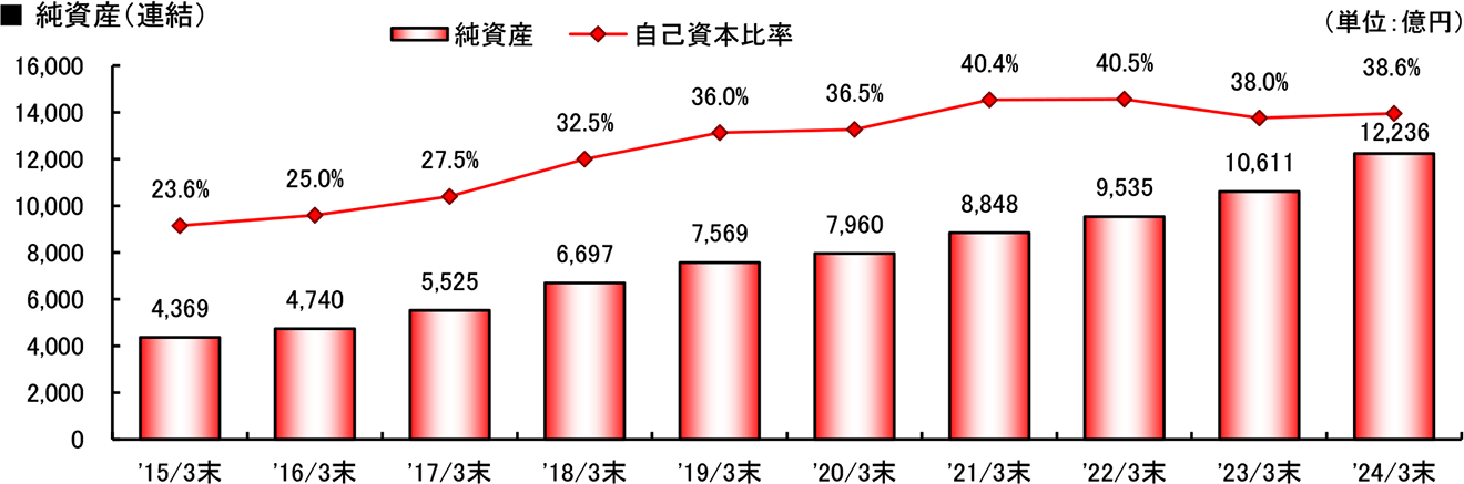 グラフ：純資産（連結）