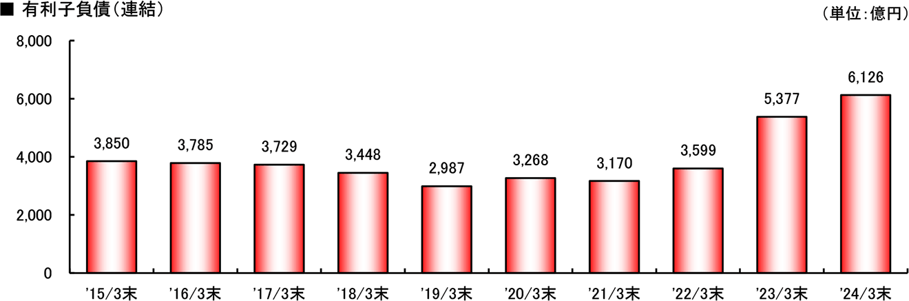 グラフ：有利子負債（連結）