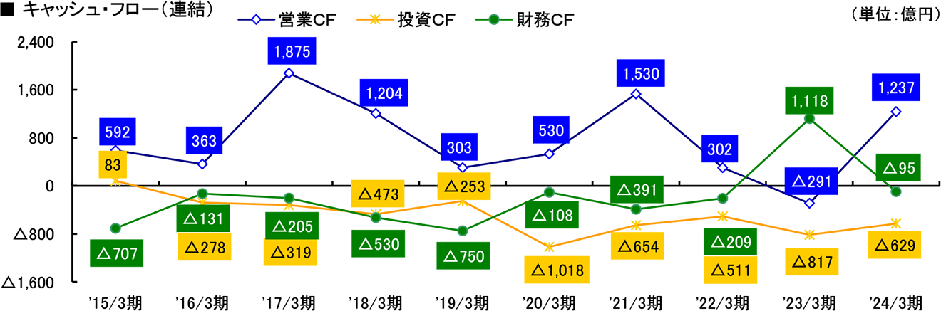 グラフ：キャッシュ・フロー（連結）