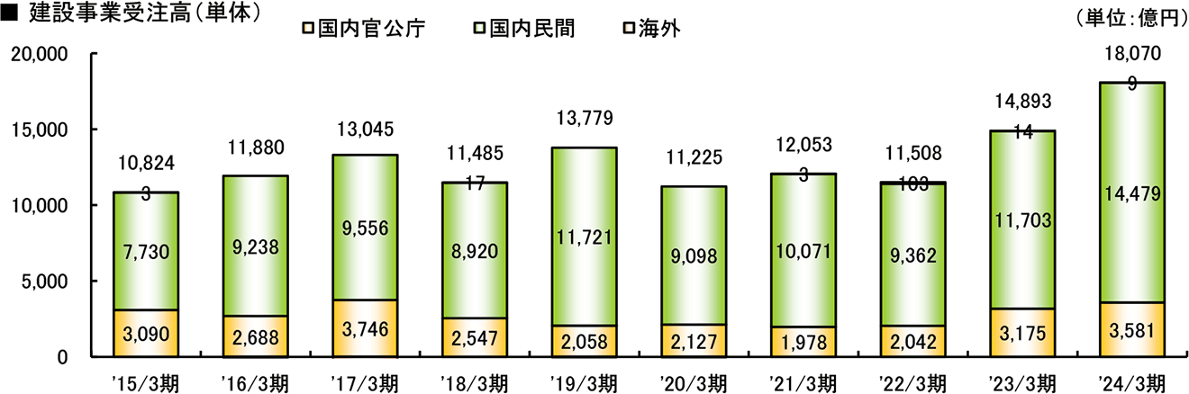 グラフ：建設事業受注高（単体）