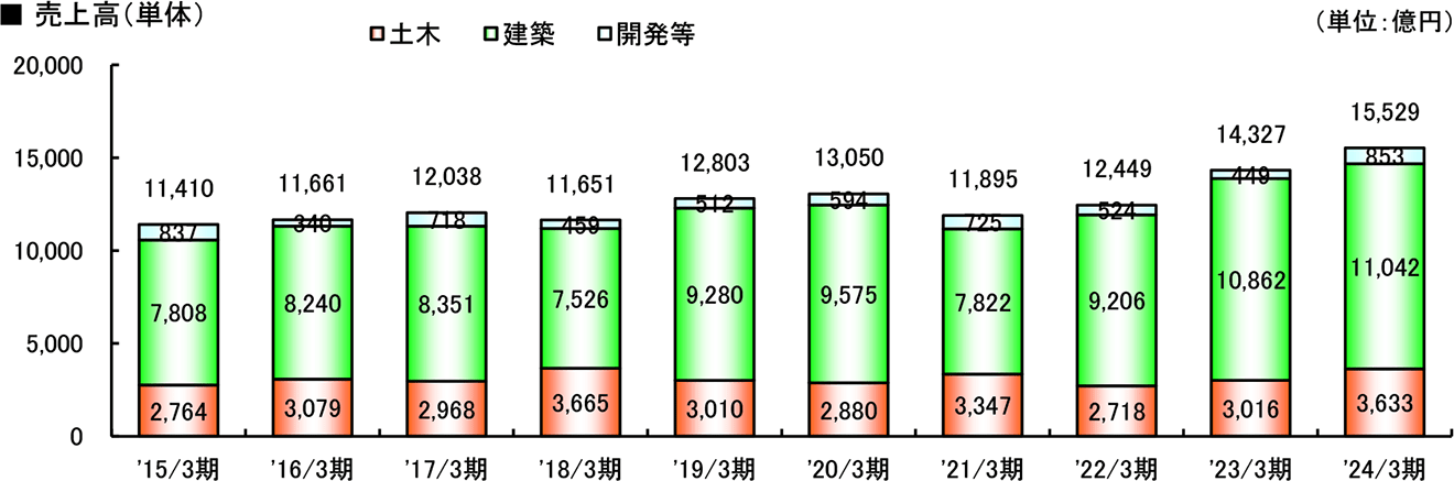 グラフ：売上高（単体）