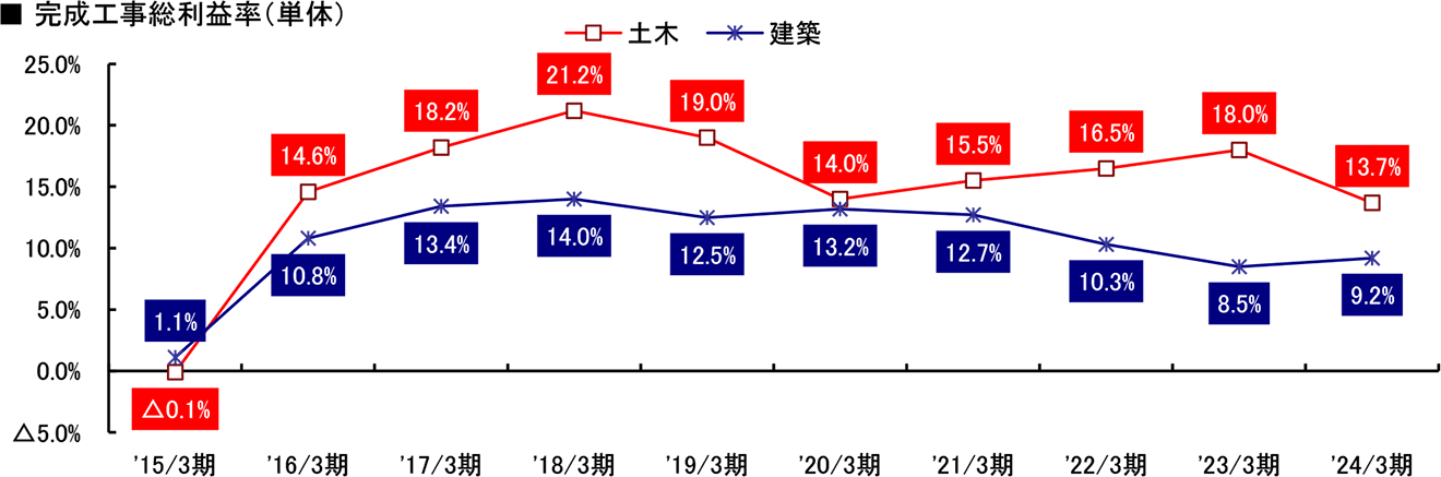 グラフ：完成工事総利益率（単体）