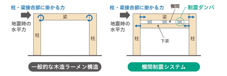 一般的な木造ラーメン構造と欄間制震システム