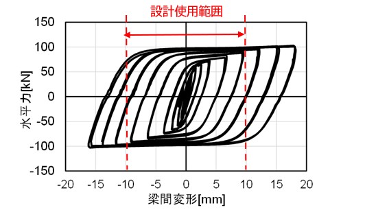 実験により得られた構造性状