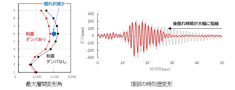 時刻歴応答解析結果の比較