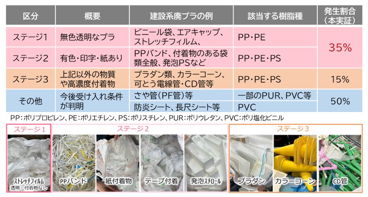ケミカルリサイクルの対象となる建設系廃プラの区分と発生割合
