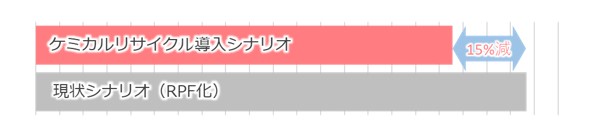 LCAによるCO2排出量の算出結果の比較
