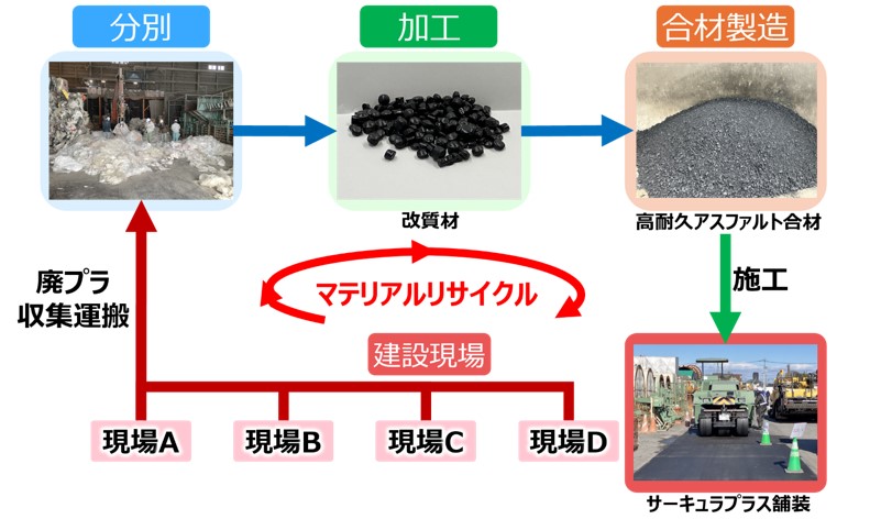 図版：建設現場での廃プラ回収からサーキュラプラス舗装までのイメ―ジ