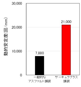図版 わだち掘れ抵抗性の比較