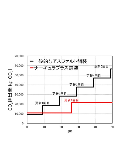 図版 供用後のCO2排出量の比較（1,000㎡施工時）