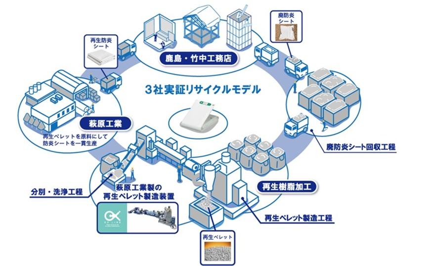 図版：防炎シートの水平リサイクルの仕組み