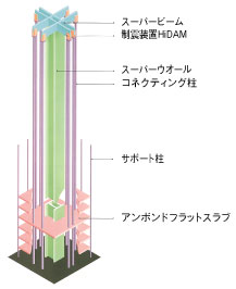 �X�[�p�[RC�t���[���\�@�@��̍\���T�O�}