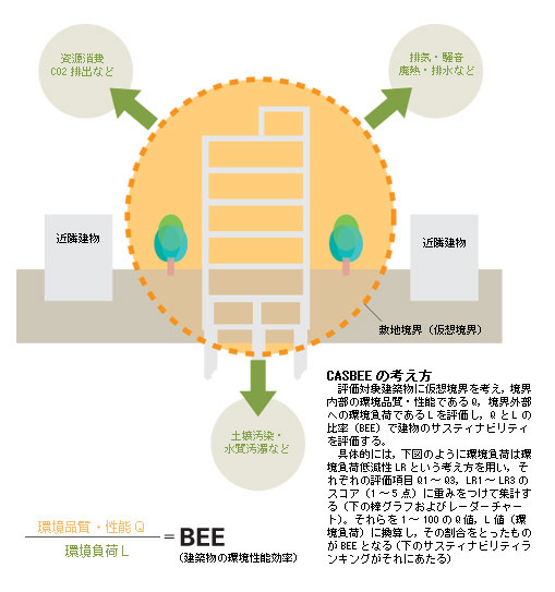CASBEE̍l