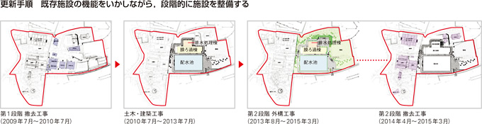 図：更新手順　既存施設の機能をいかしながら, 段階的に施設を整備する