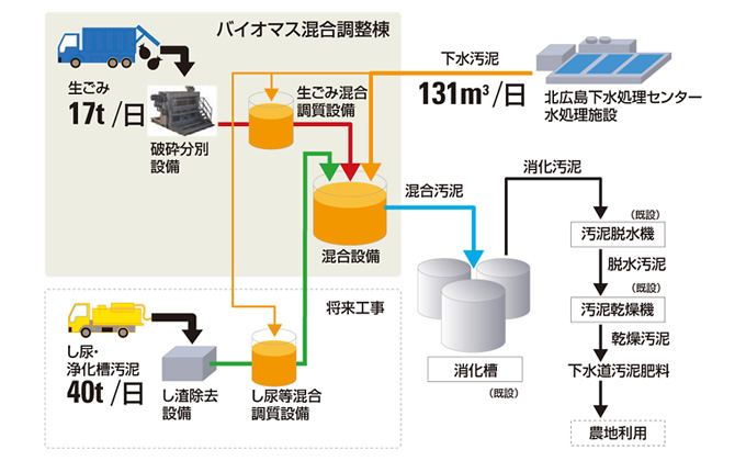 図：処理フロー