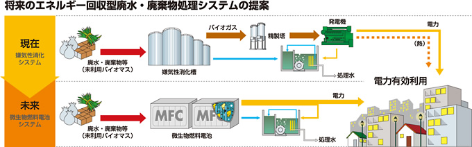 図：将来のエネルギー回収型廃水・廃棄物処理システムの提案