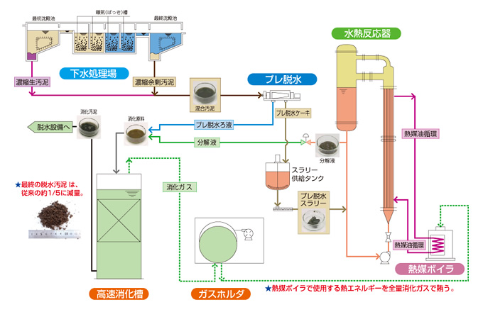 図：システムフロー