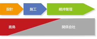 図：設計，施工，維持管理のフロー