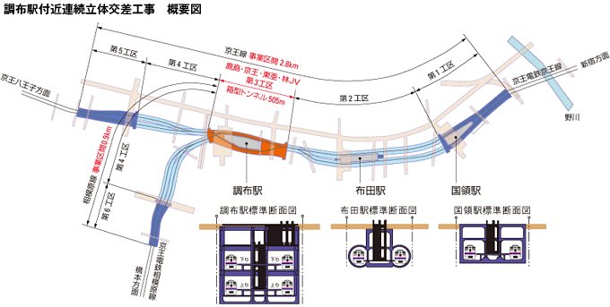 図：調布駅付近連続立体交差工事　概要図